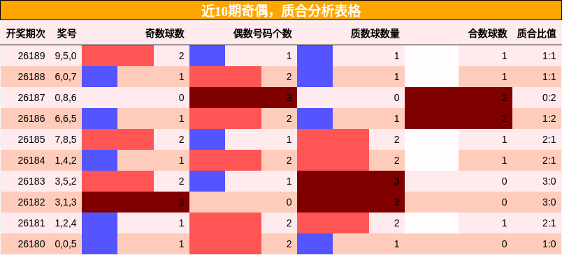 近10期奇偶,质合分析表格