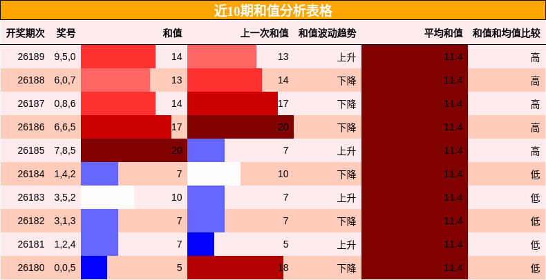 近10期和值分析表格