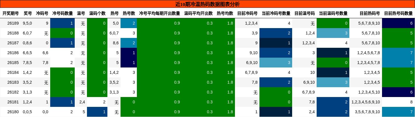 冷温热码分析