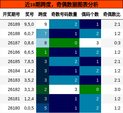 跨度分析,奇偶分析