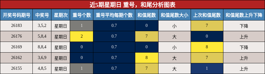 近5期星期日 重号,和尾分析图表