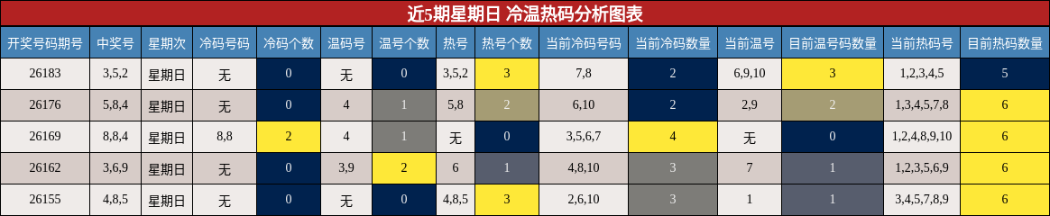 近5期星期日 冷温热码分析图表