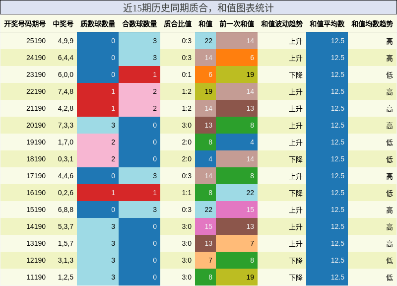 质合分析，和值分析