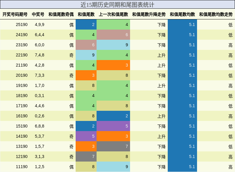 和尾分析