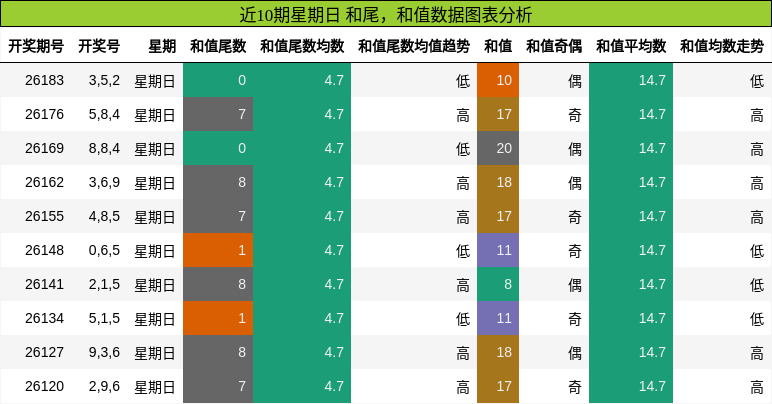 和尾分析,和值分析