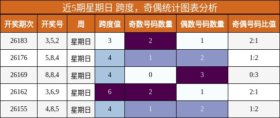 跨度分析,奇偶分析