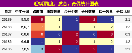 近5期奇偶、质合、跨度统计