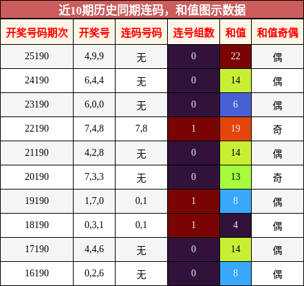 连码分析,和值分析