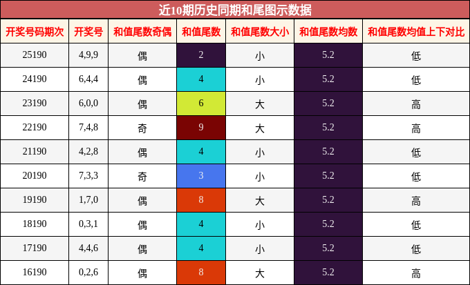 和尾分析