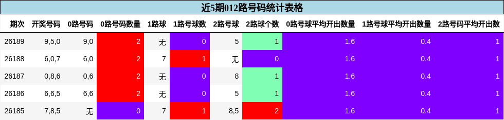 近5期012路号码统计表格