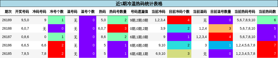 近5期冷温热码统计表格