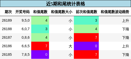 近5期和尾统计表格