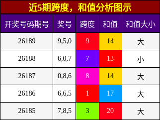 跨度分析,和值分析