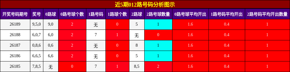 012路号码分析