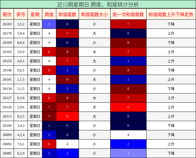 跨度分析，和尾分析