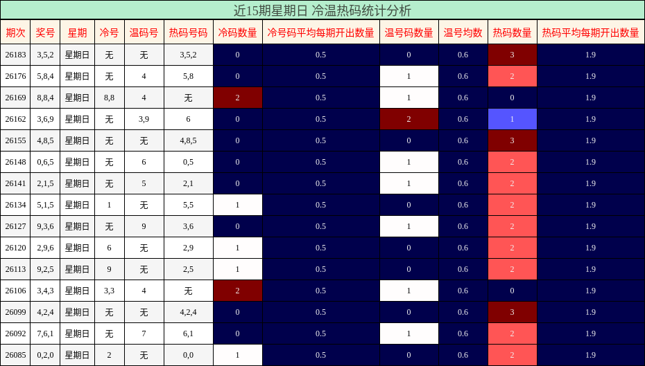 冷温热码分析