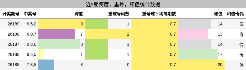 跨度分析,重号分析,和值分析