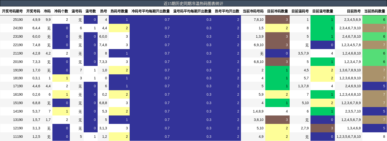 近15期历史同期冷温热码图表统计