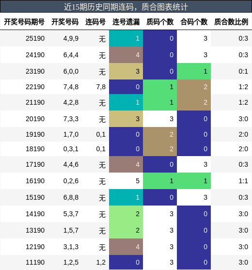 近15期历史同期质合图表统计