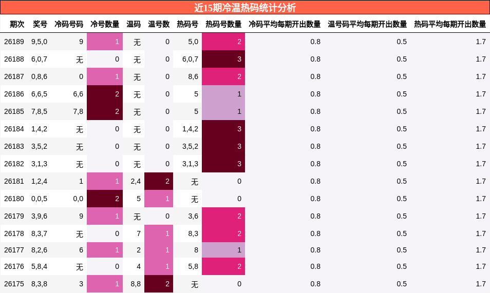 近15期冷温热码统计分析