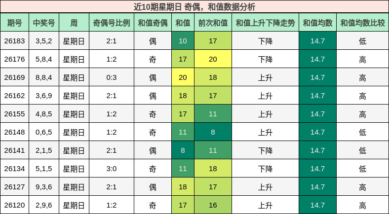 近10期星期日 奇偶,和值数据分析