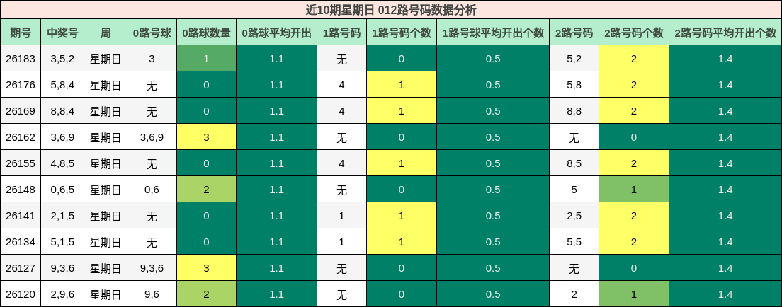 近10期星期日 012路号码数据分析