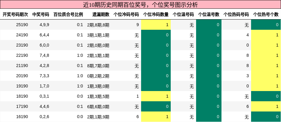 百位奖号分析,个位奖号分析