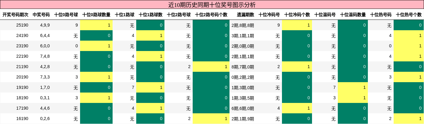 十位奖号分析