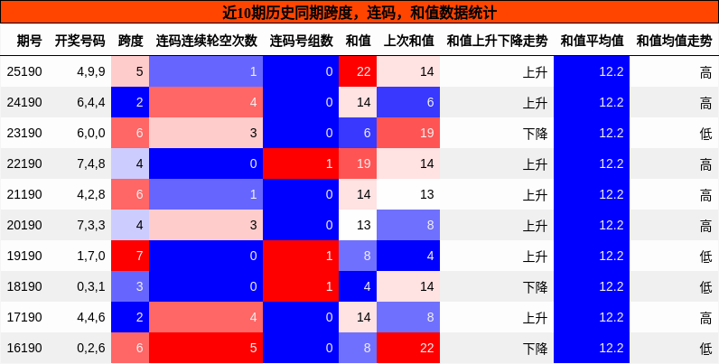 跨度分析,连码分析,和值分析