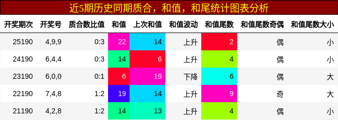 近5期历史同期质合,和值,和尾统计图表分析