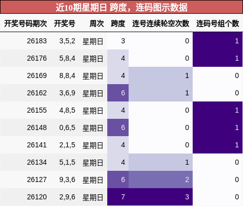 跨度分析,连码分析