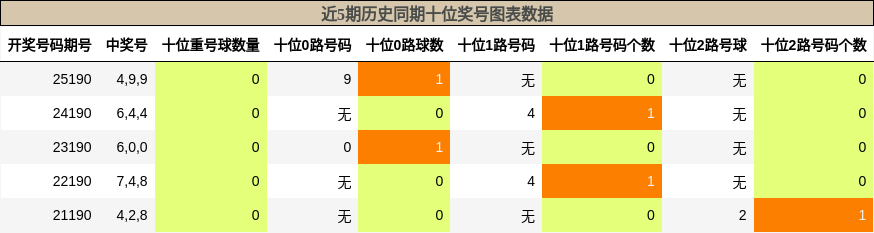 近5期历史同期十位奖号图表数据