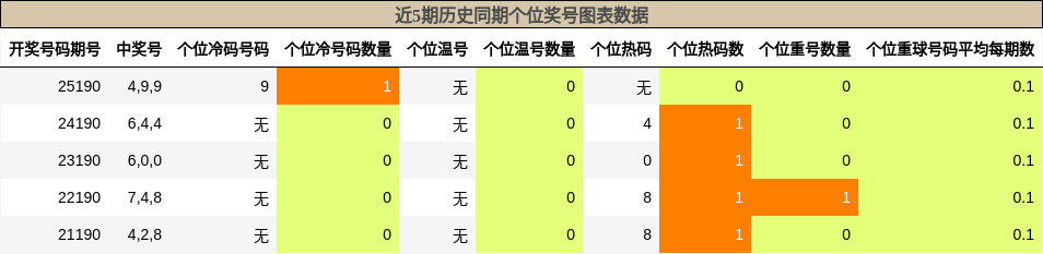 近5期历史同期个位奖号图表数据