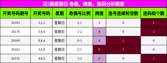 近5期星期日 奇偶,跨度,连码分析图表