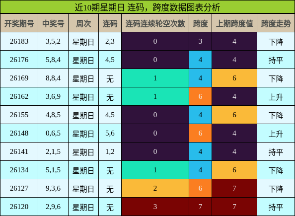 近10期星期日 连码，跨度数据图表分析