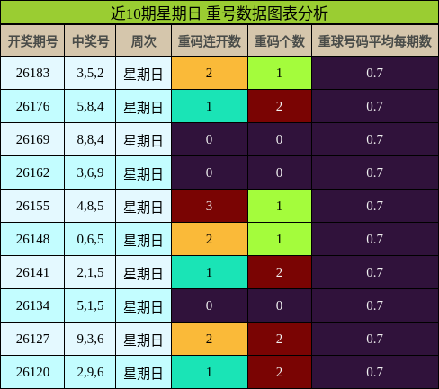 近10期星期日 重号数据图表分析