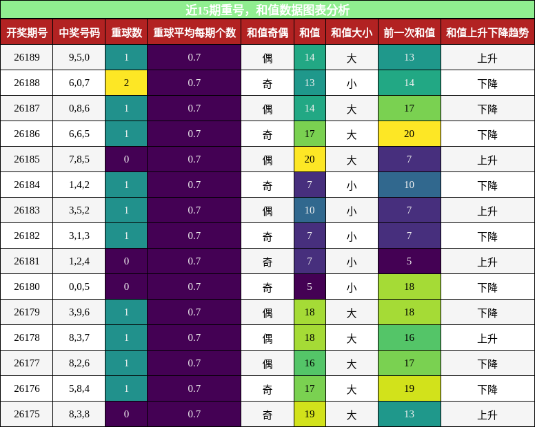 重号分析,和值分析