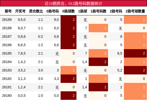 质合分析，012路号码分析