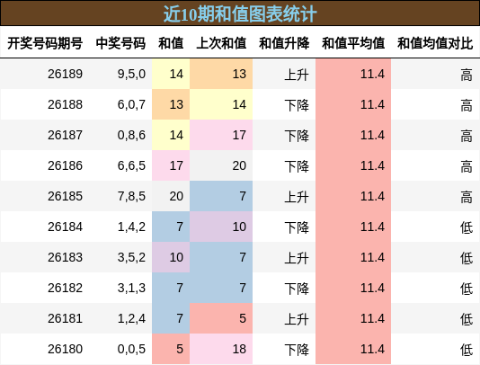 和值分析