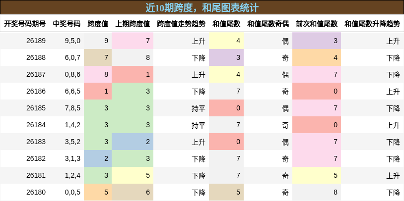 跨度分析,和尾分析