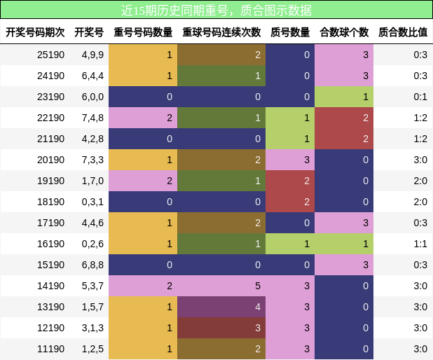 重号分析，质合分析