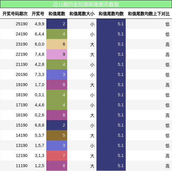和尾分析