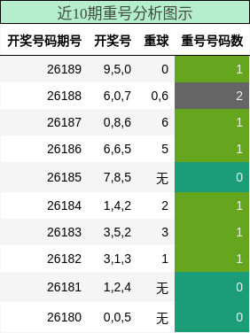重号分析