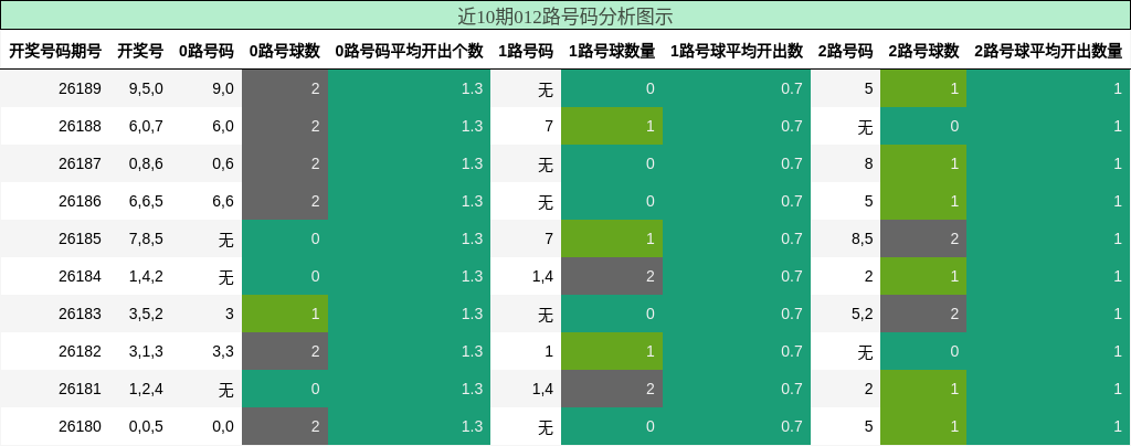 012路号码分析