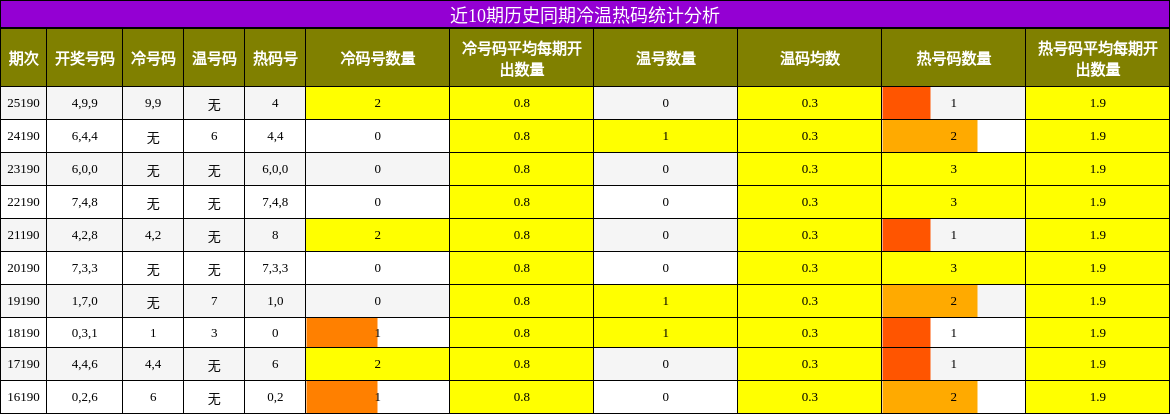 近10期历史同期冷温热码统计分析