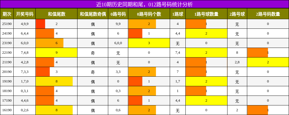 近10期历史同期和尾，012路号码统计分析