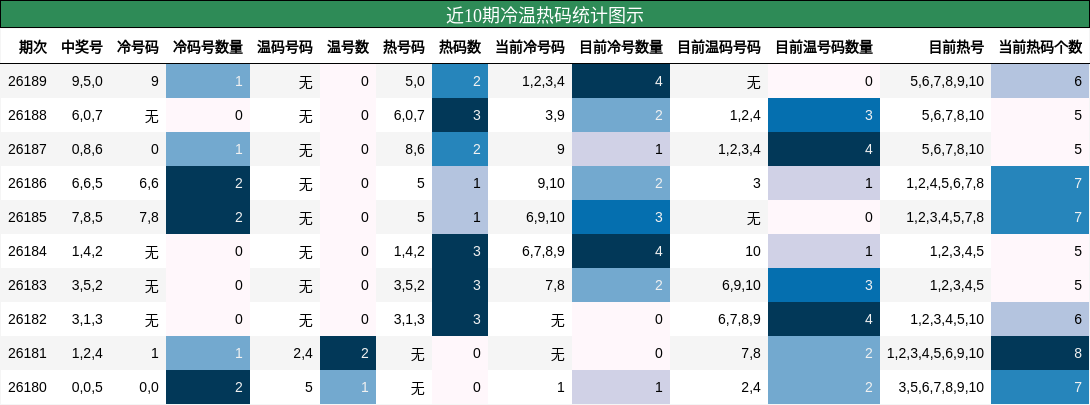 冷温热码分析