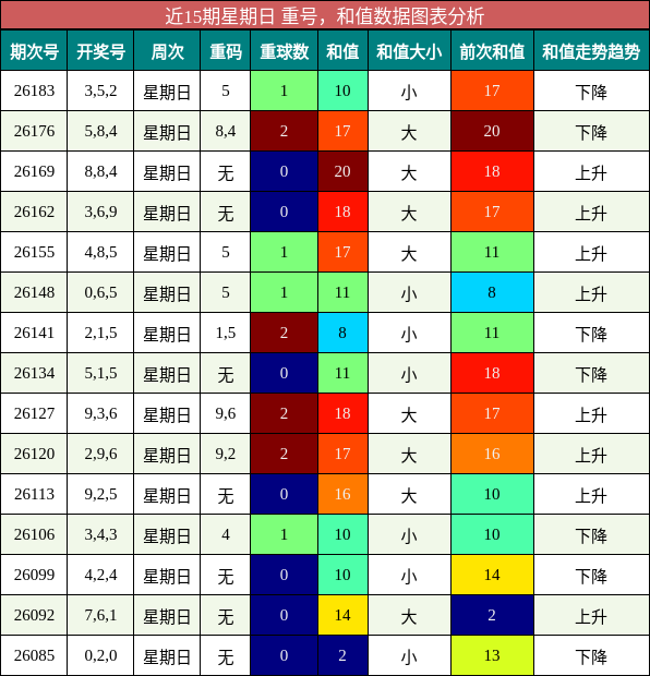 重号分析，和值分析