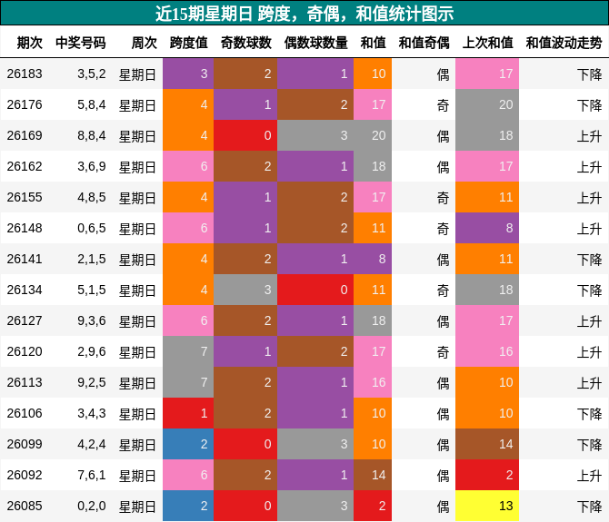 近15期星期日 跨度,奇偶,和值统计图示