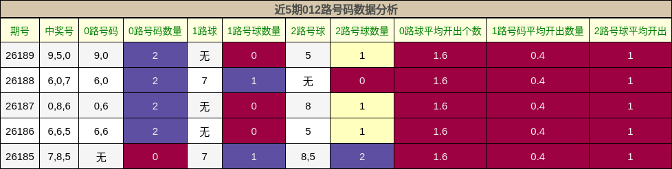 012路号码分析